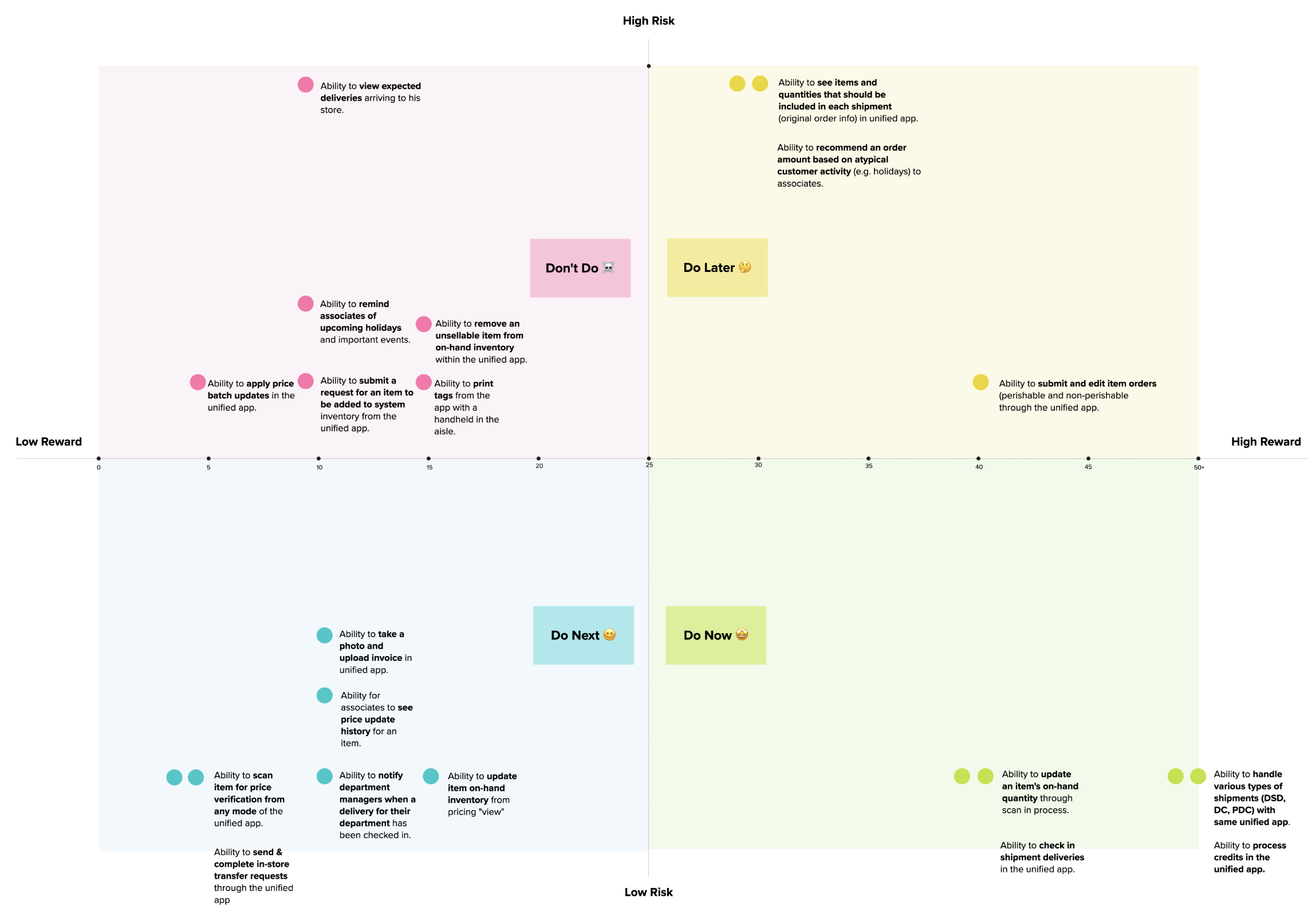We leveraged a prioritization matrix to plot results of the Value vs. Risk workshop, defining clear focus areas for further work.