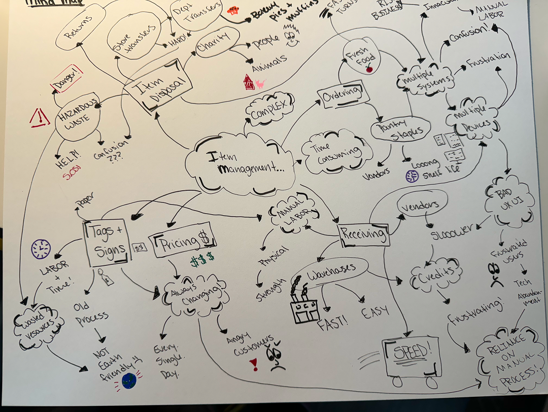 Mind maps helped visualize all the information we had learned during research to illustrate commonalities & connections.