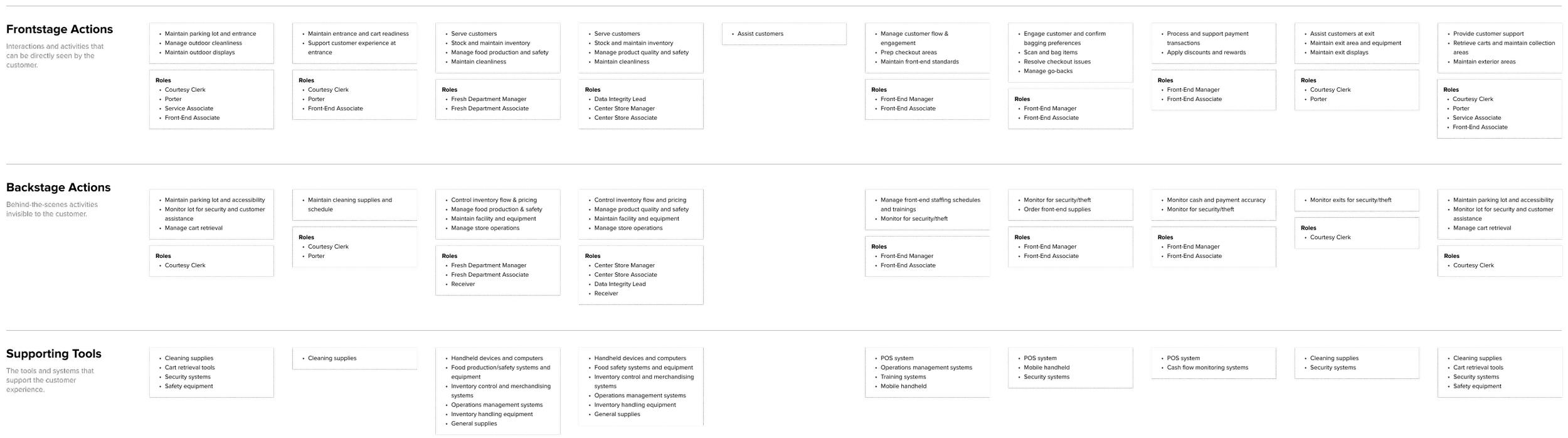 Embedded Service Blueprint Layer