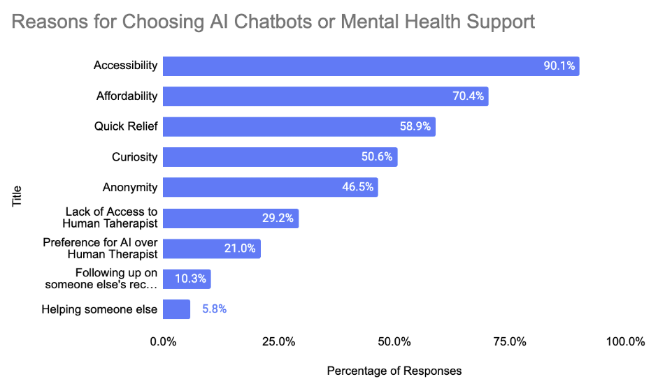 Sentio Chard ChatGPT May Be the Largest Mental Health Provider in the U.S. | Sentio ...