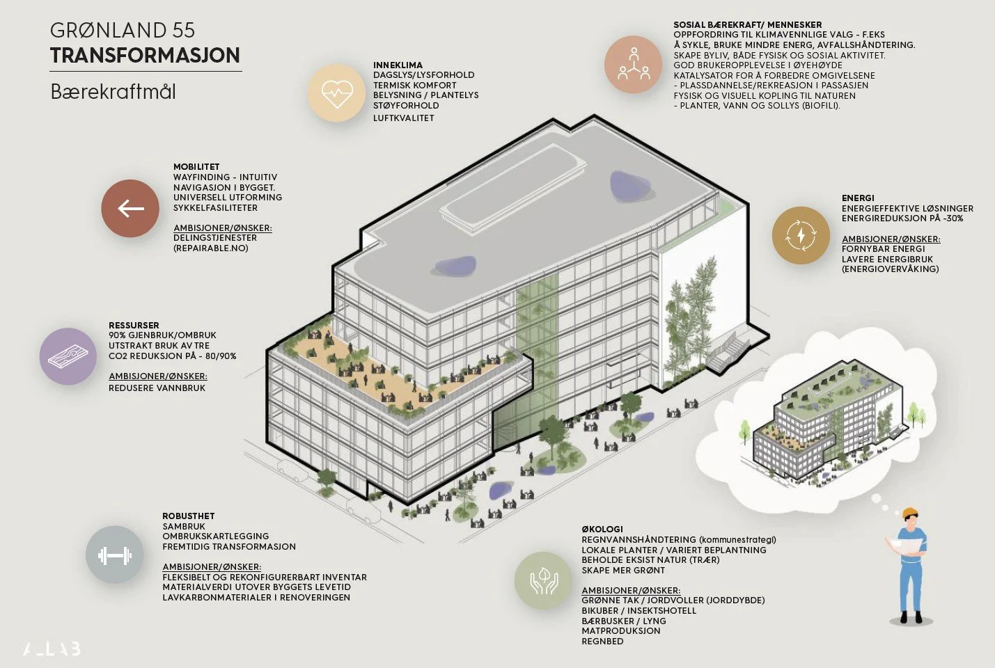 Illustrasjon av A-Labs bærekrafts ambisjoner for ROT/transformasjon av eksisterende kontorbygg