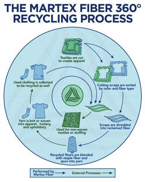 360 recycling process — Martex Fiber