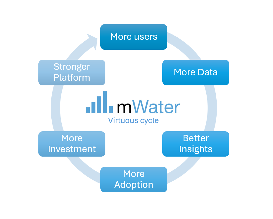 From Data Points to Global Impact: The mWater Network Effect