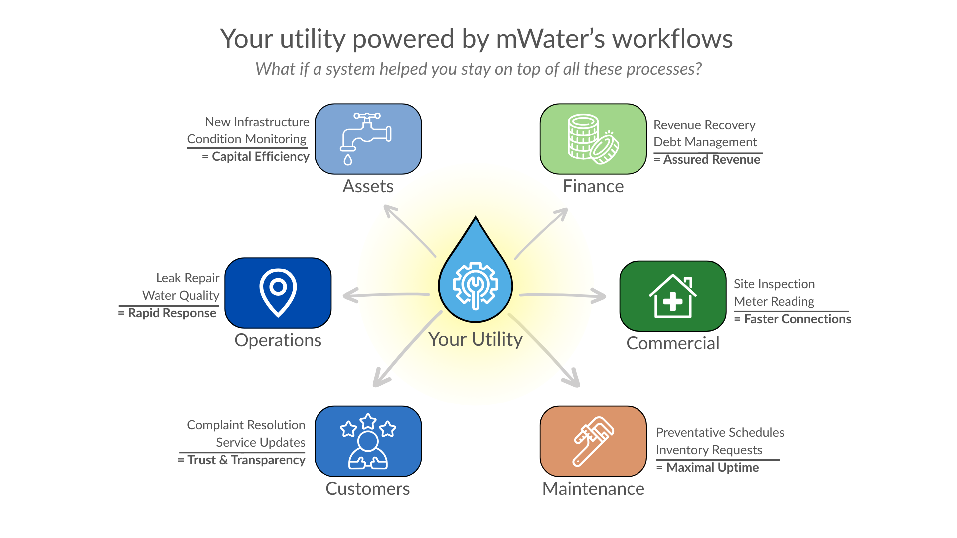 Introducing mWater Workflows: The Operating System for Your Water Utility
