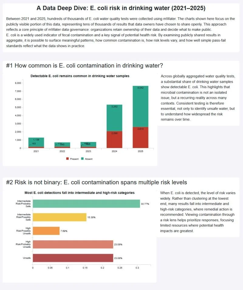 A Data Deep Dive: E. coli risk in drinking water (2021-2025)