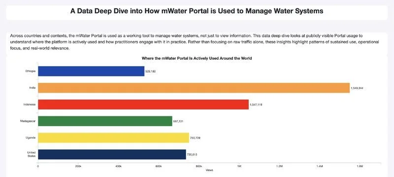 A Data Deep Dive: How the mWater Portal Is Used in Practice