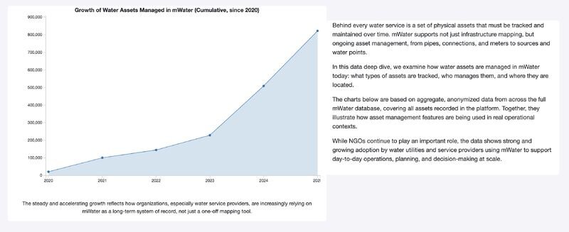 A Data Deep Dive: How Water Utilities Are Scaling Asset Management with mWater