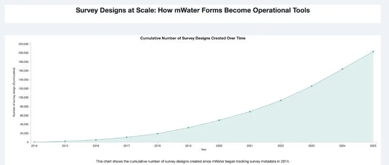 A Data Deep Dive: How mWater Forms Become Operational Tools