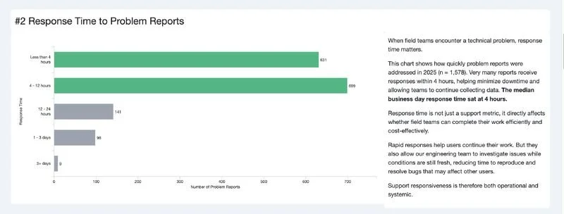 A Data Deep Dive: How mWater Handles Problem Reports