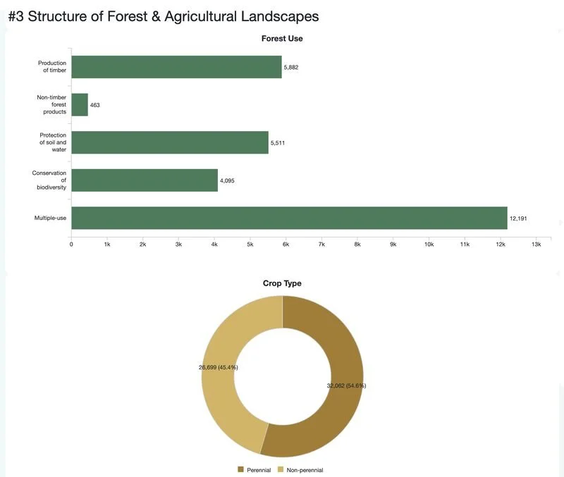 Charts comparing forest-use categories and perennial and non-perennial crops in mapped records.