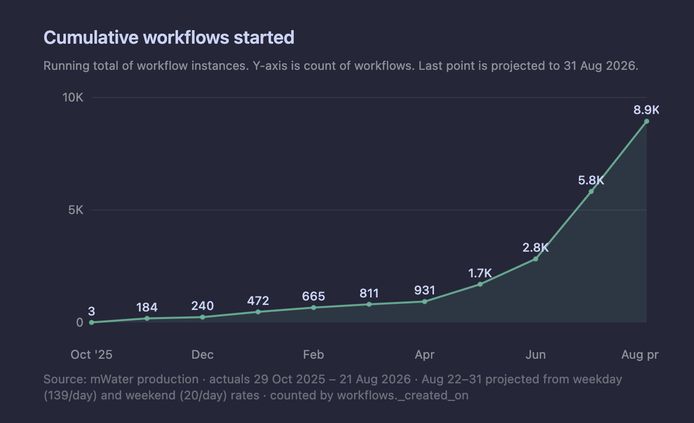 Nine months of Workflows in mWater