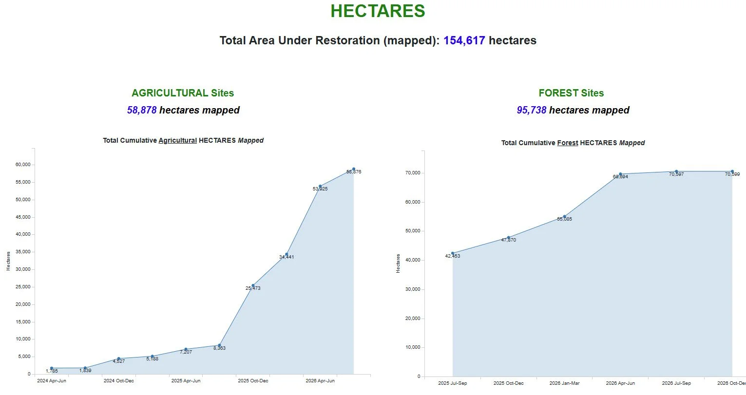 World Vision dashboard showing mapped agricultural and forest restoration area over time