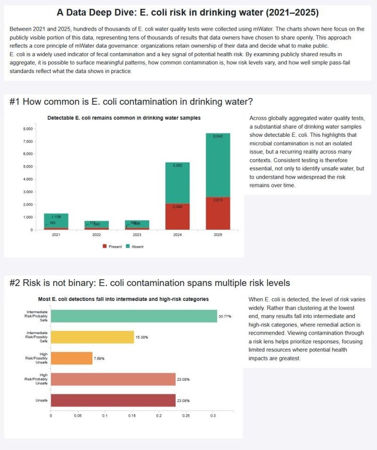 A Data Deep Dive: E. coli risk in drinking water (2021-2025) — mWater