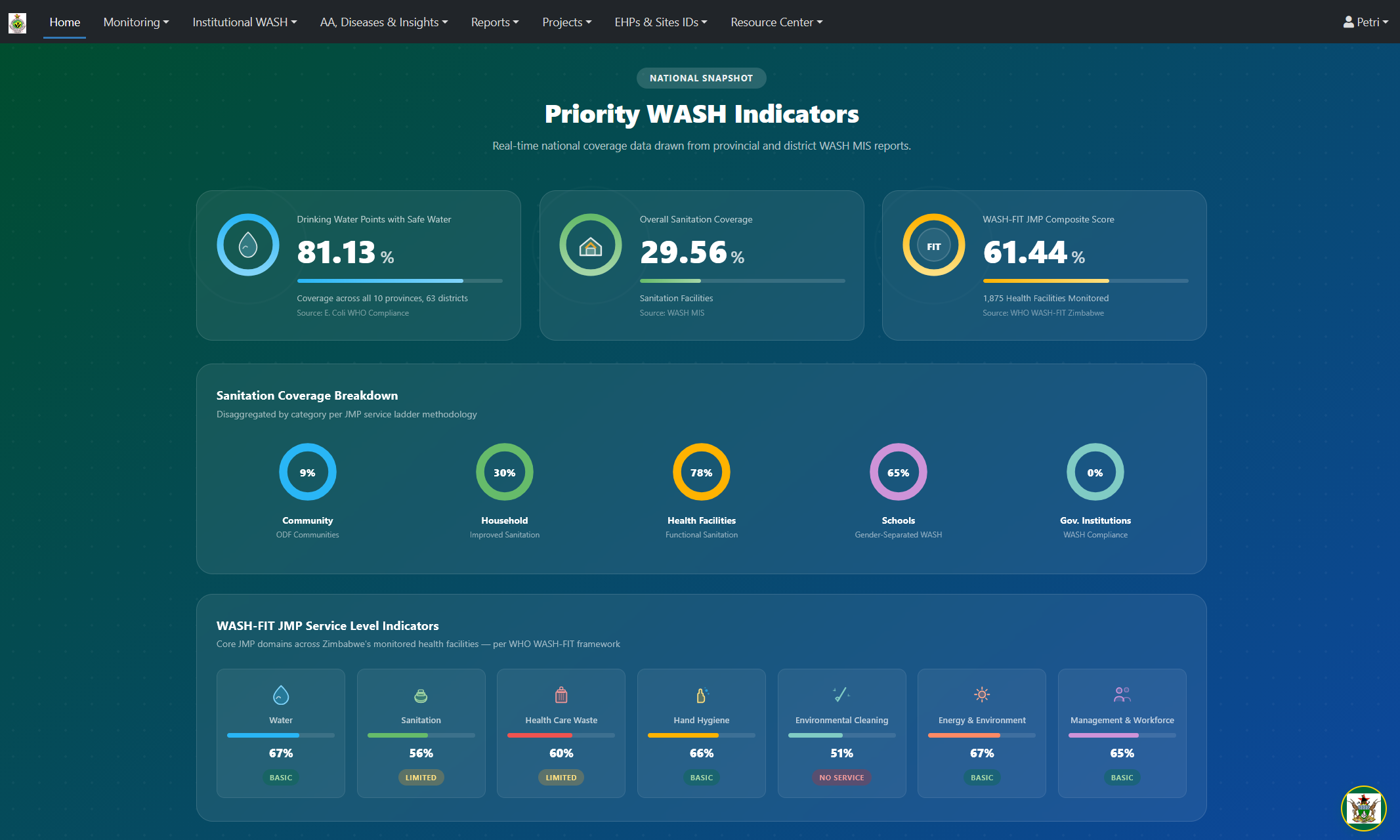 A view of Zimbabwe's real-time priority WASH Indicators
