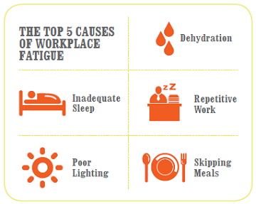Be Alert About Workplace Fatigue!
