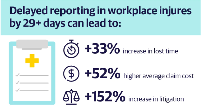 Delayed Claims Reporting: The True Cost to Businesses and Injured Workers