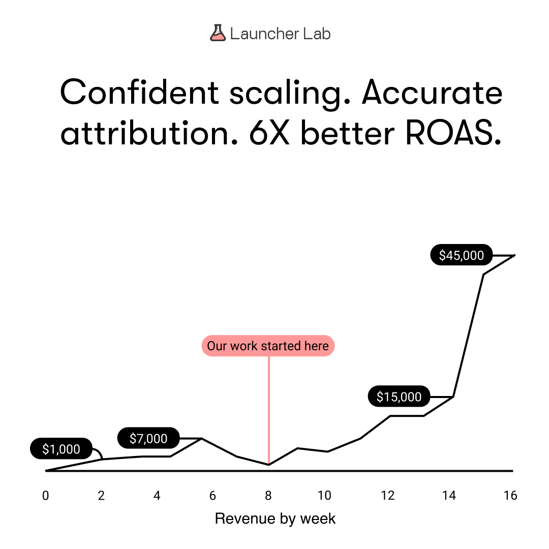 From One-Off Promos to +52% ROAS: How We Built an Always-On Meta Engine