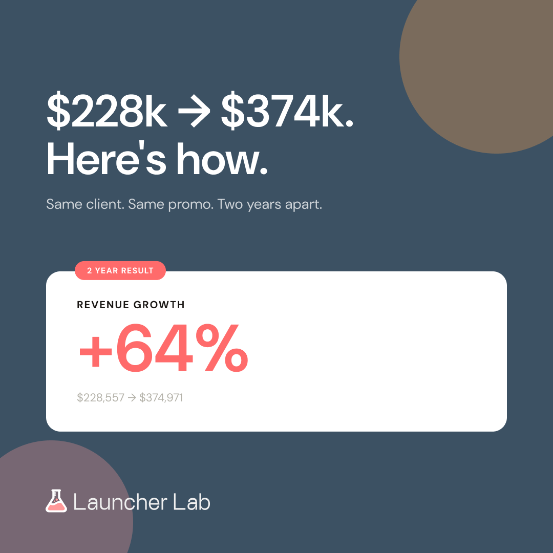 From $228k to $374k: How Rigorous Creative Testing Compounded Our Client's Promo Revenue