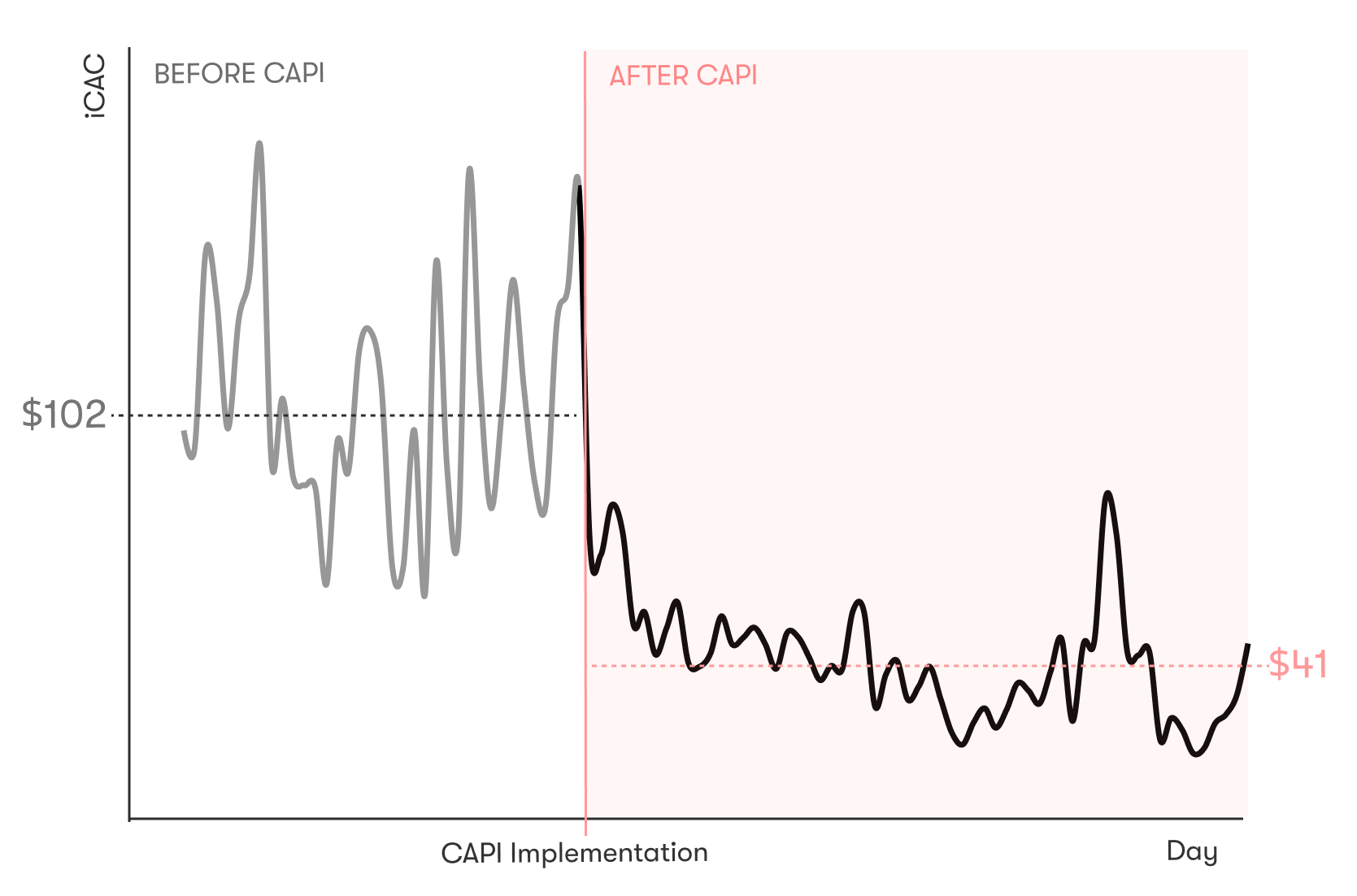 From broken tracking to a 99.9% accurate data signal in 4 weeks