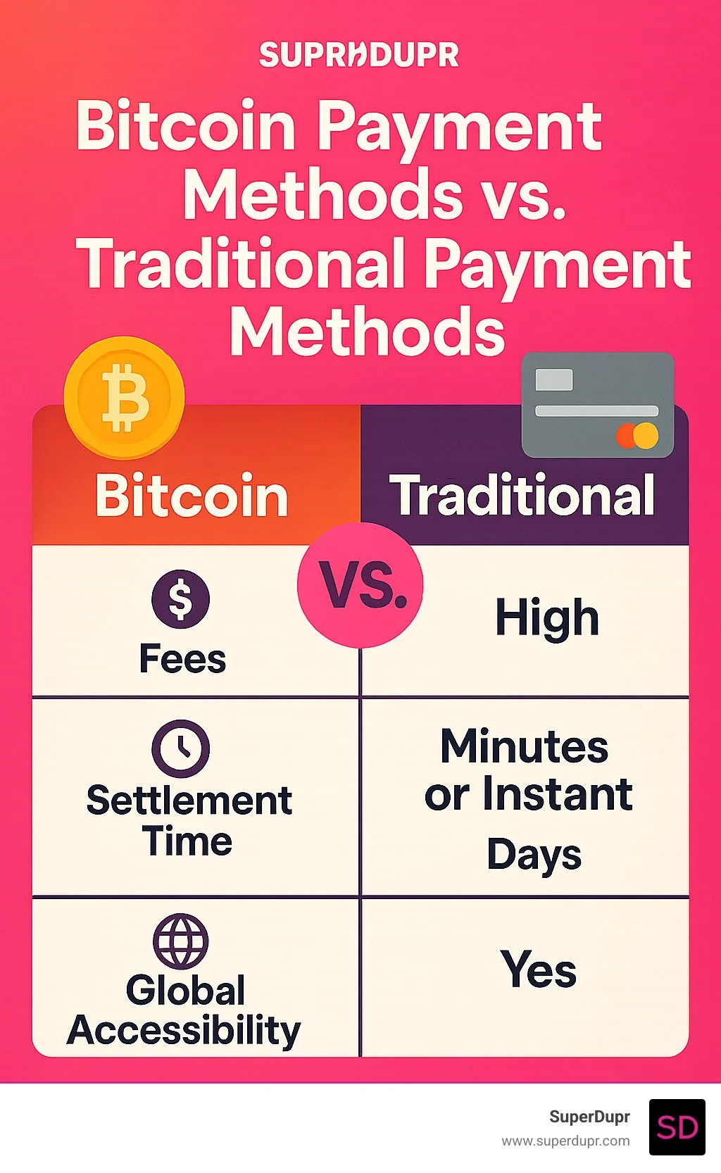 Comparison chart showing Bitcoin payment methods vs traditional payment methods including fees, settlement times, and global accessibility - Bitcoin payment methods infographic