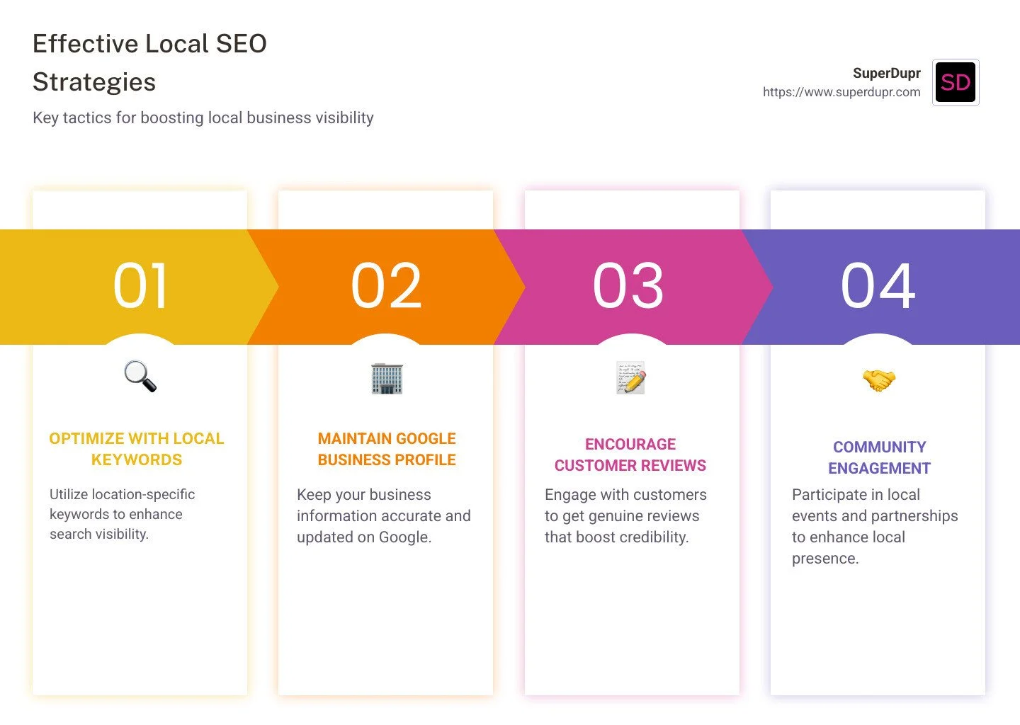 Infographic showing effective local SEO strategies like keyword optimization, Google Business improvements, and community engagement, with icons for each - local seo lead generation infographic pillar-4-steps