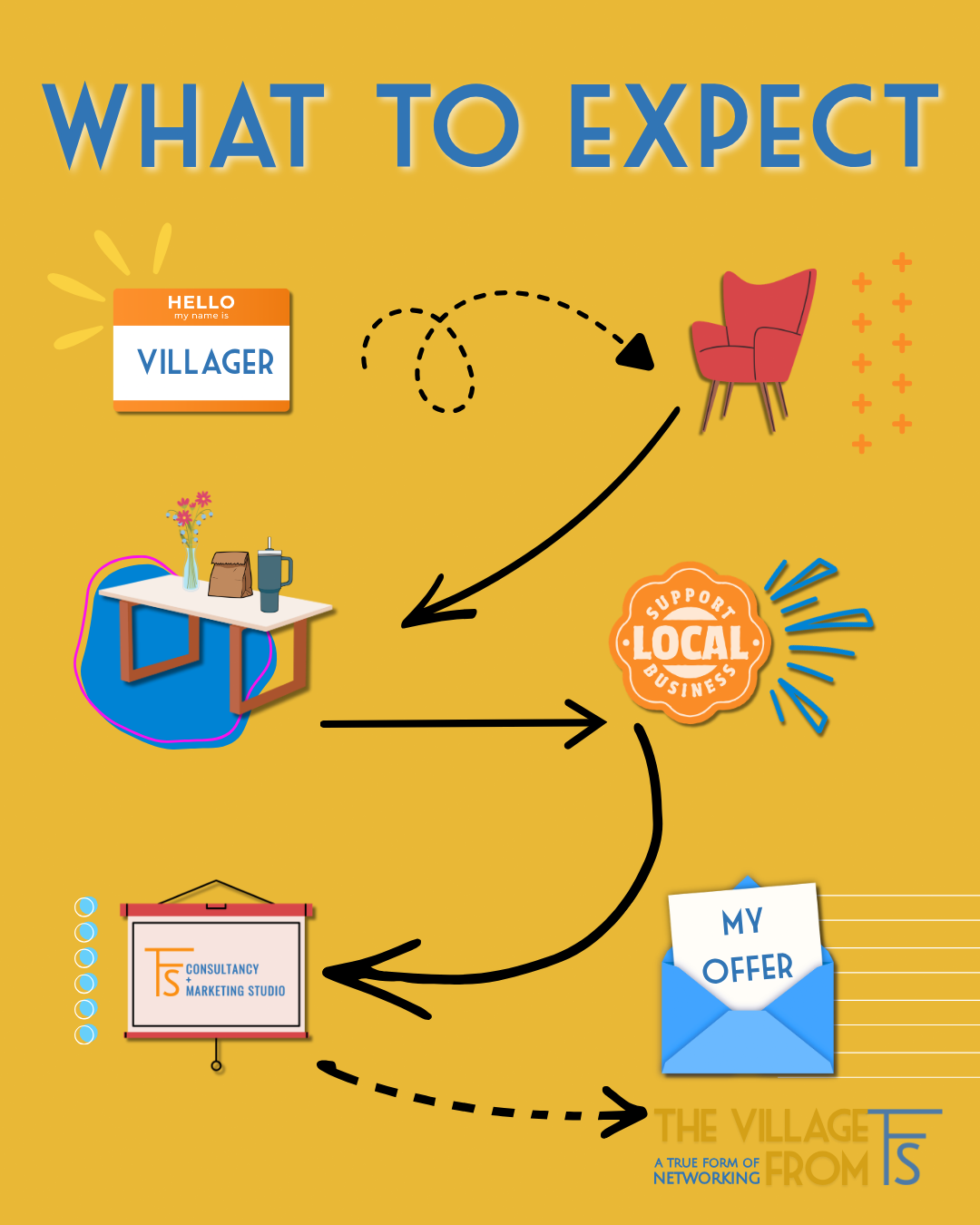 What to Expect at The Village Networking Group from TFS Marketing Studio in Alexandria, MN. All businesses welcome.