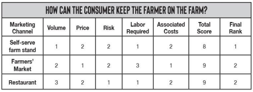 How Can The Consumer Keep The Farmer On The Farm?