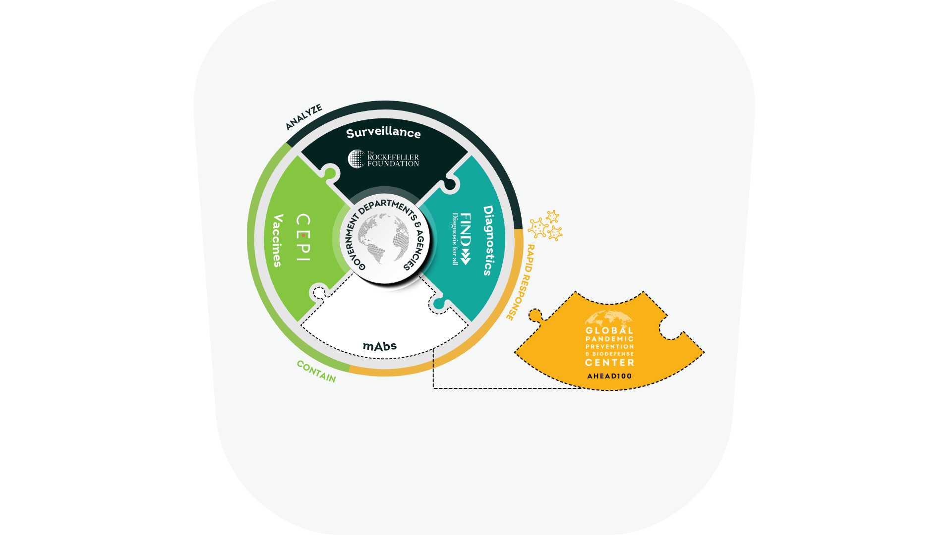 Global Pandemic Prevention and Biodefense Center Strategic Plan