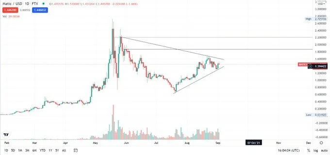 Matic Daily Analysis 