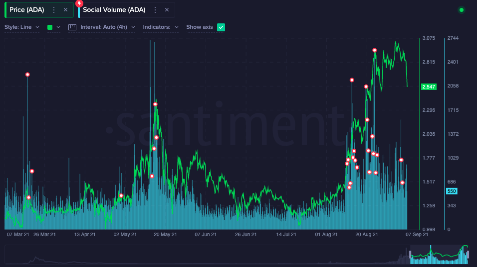 Cardano social volume to price 