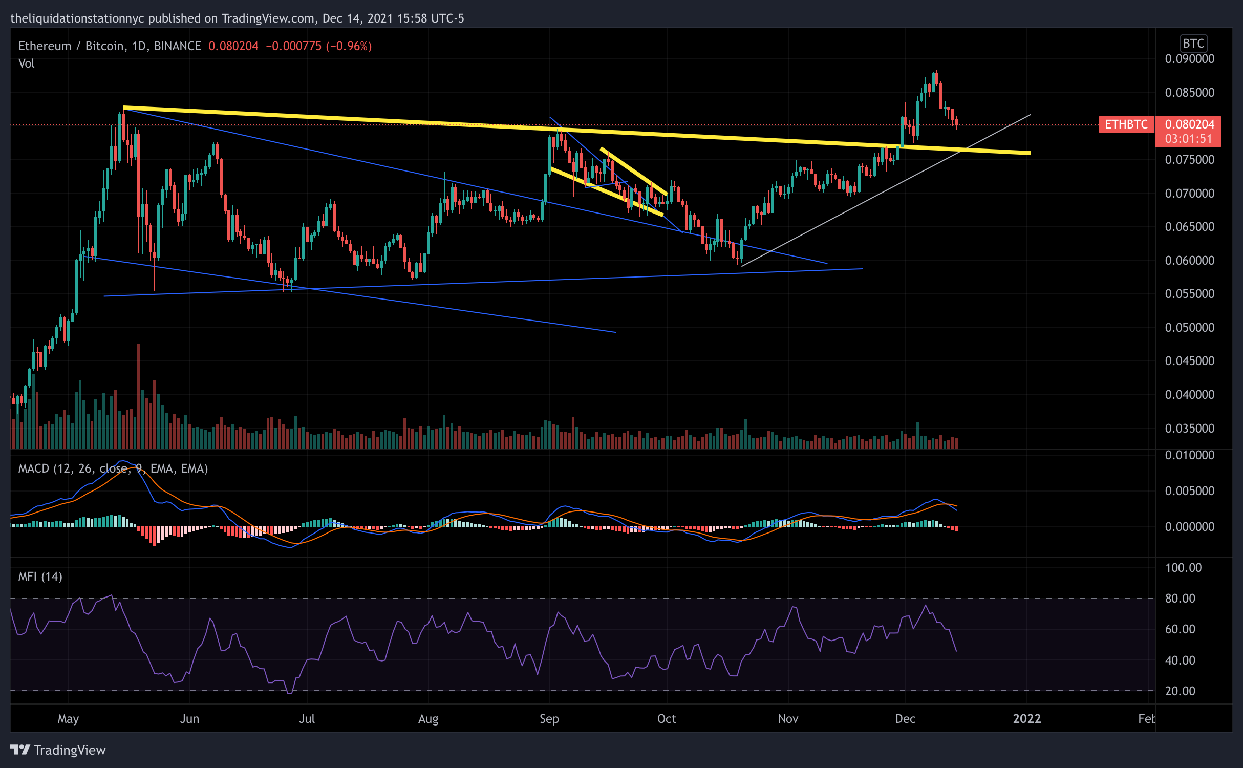 ETH to BTC Ratio Searching For Support