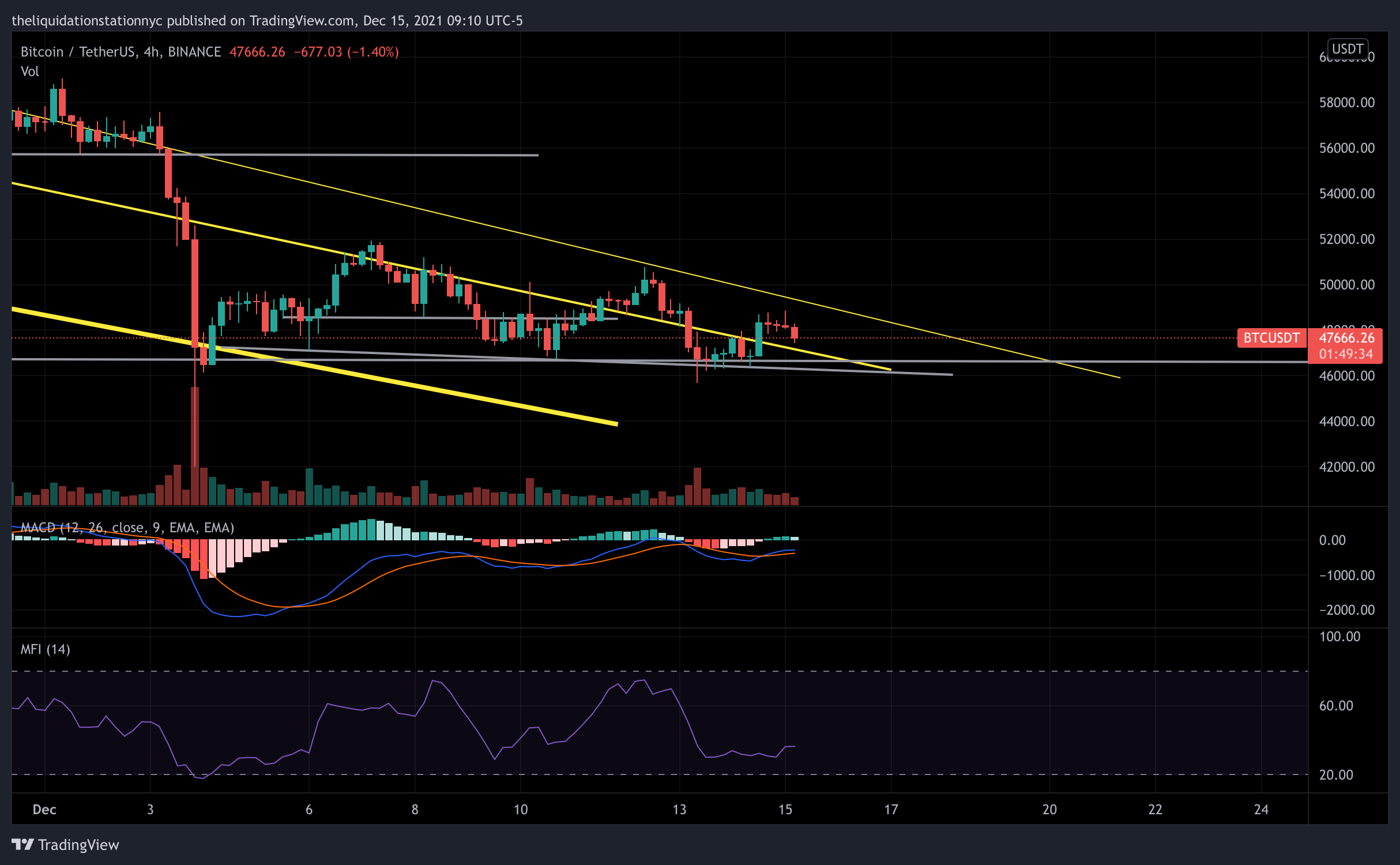 BTC Searches For Higher Support