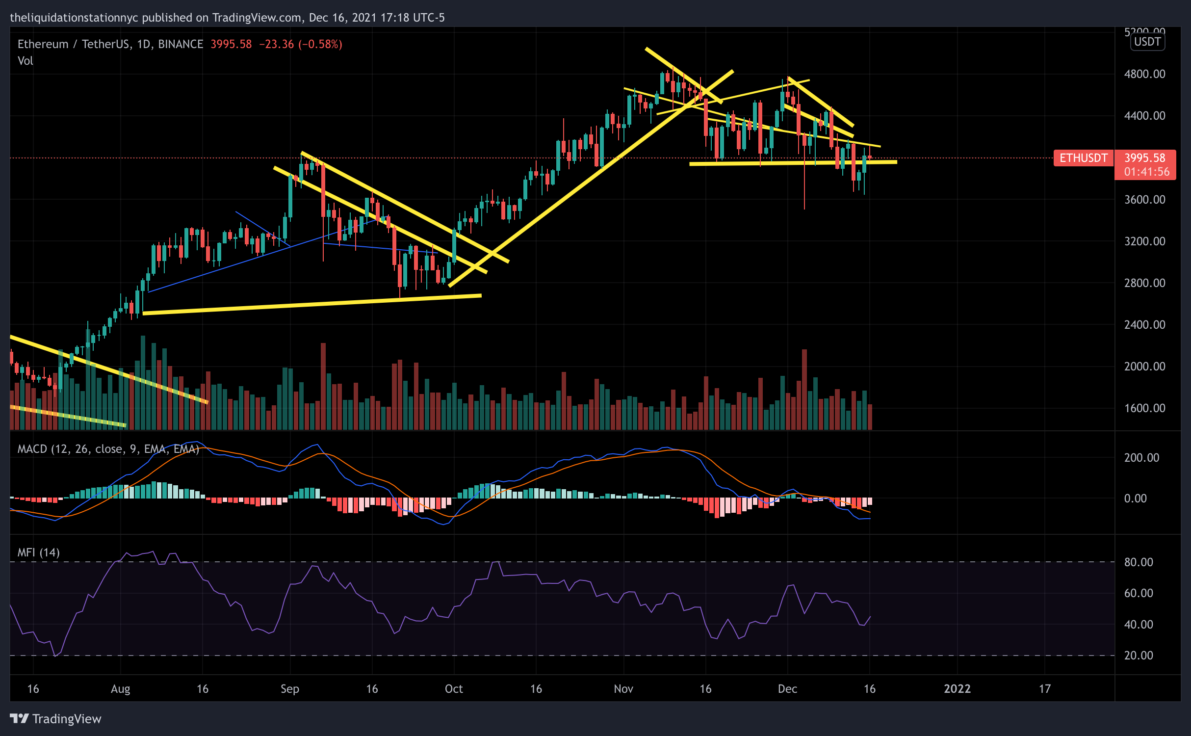 Ethereum is Attempting to Hold Support