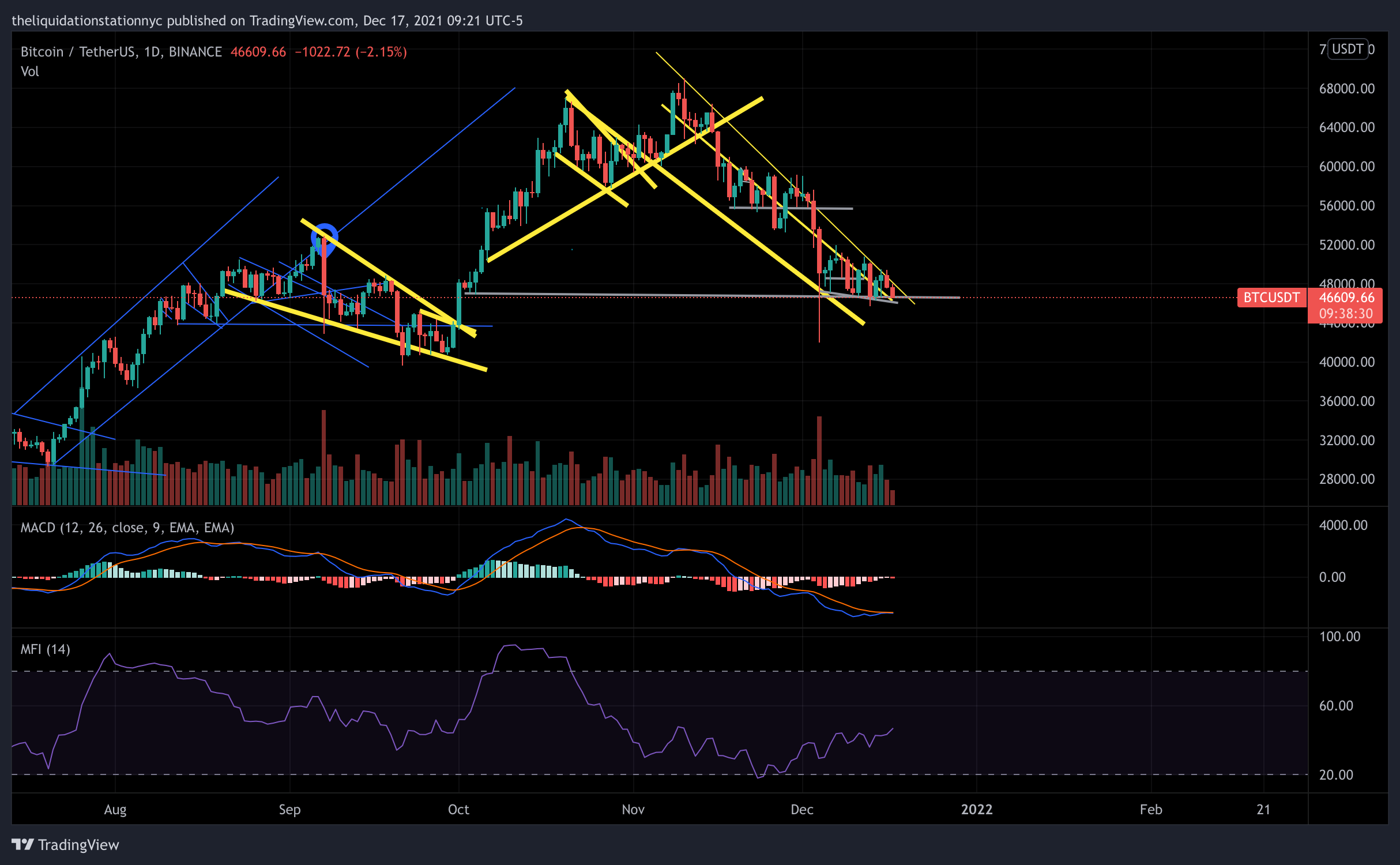 BTC Daily Chart - Bullish Divergence?