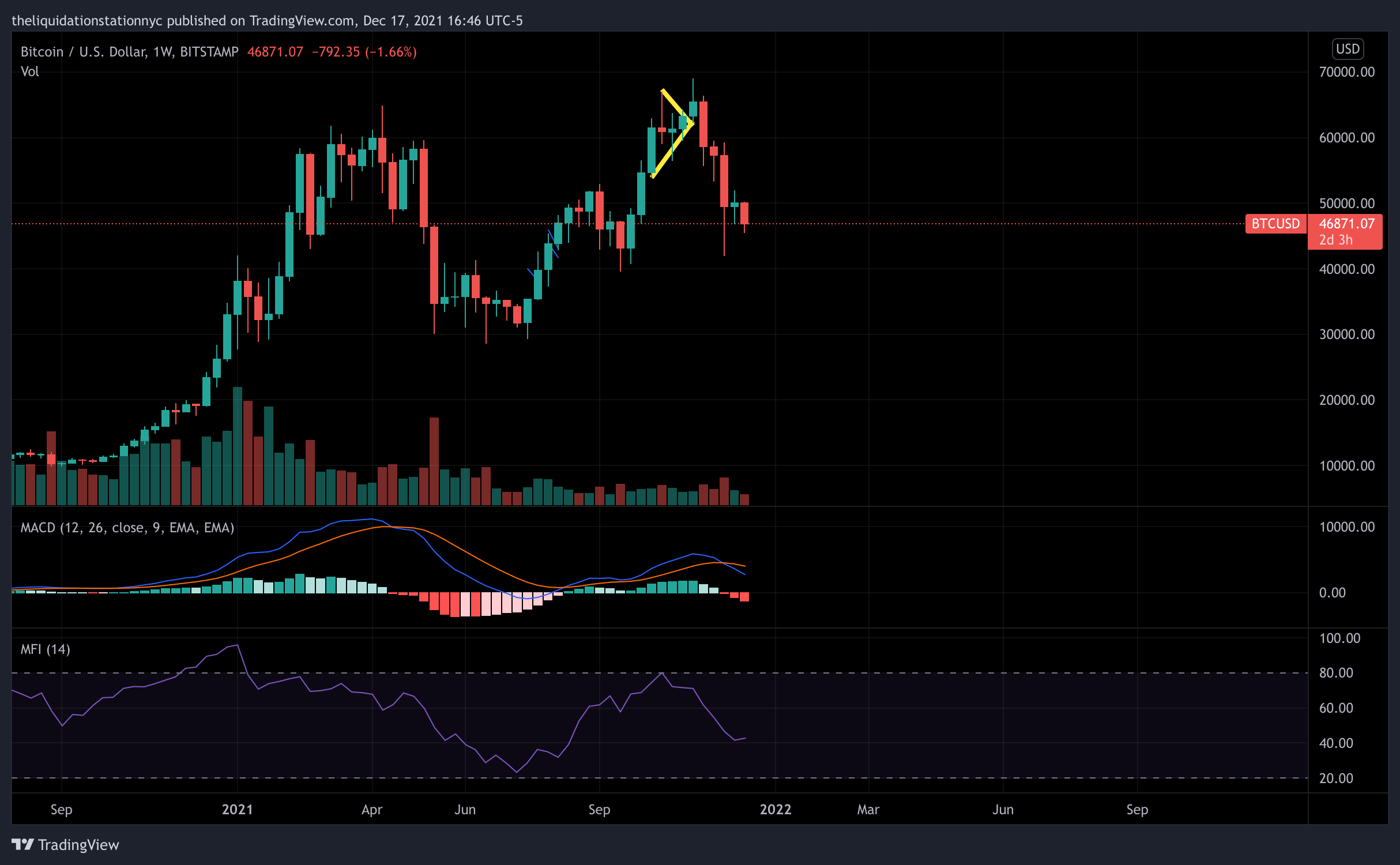 Bitcoin Continues to Test Support