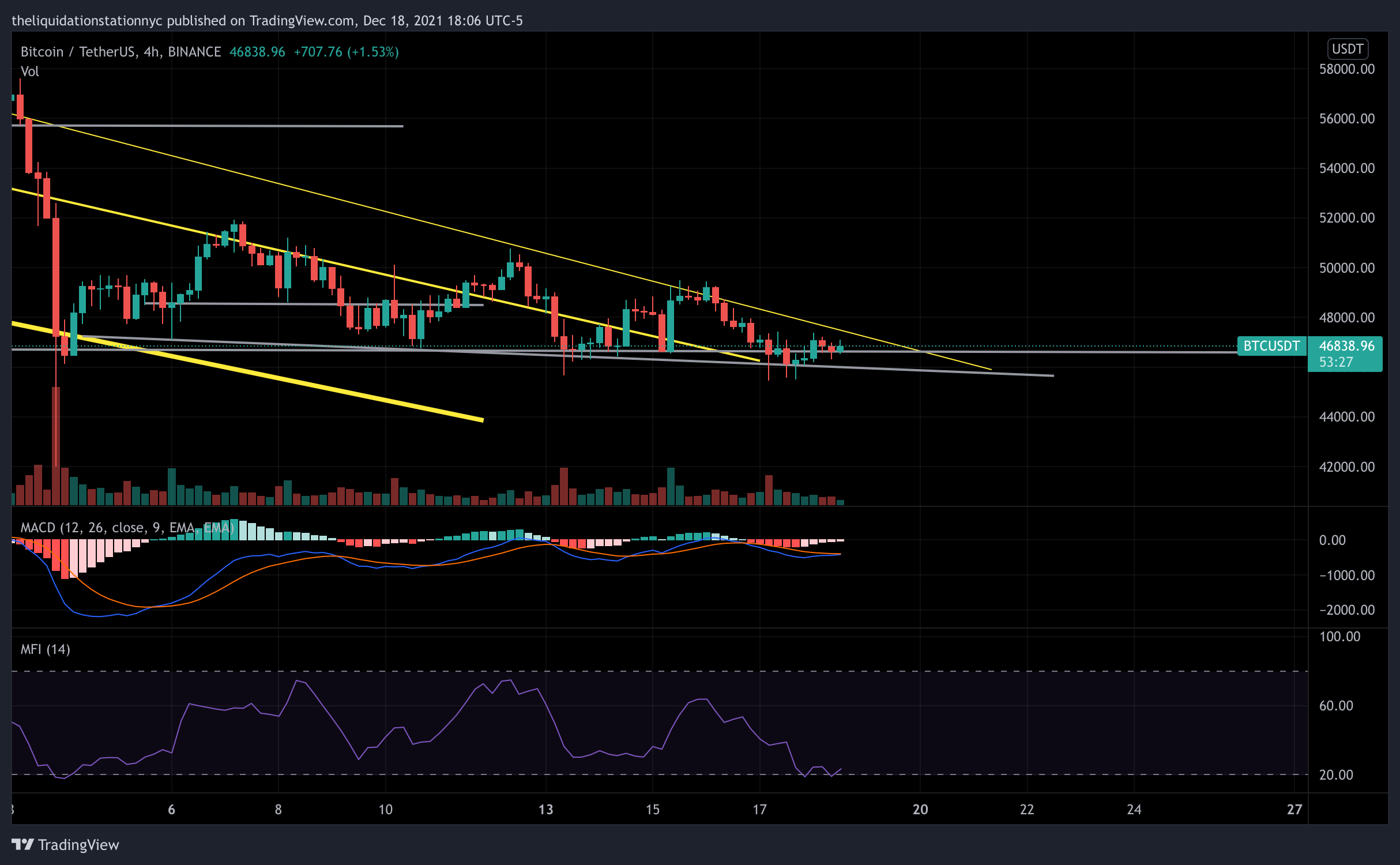 BTC Consolidates Into Weekend
