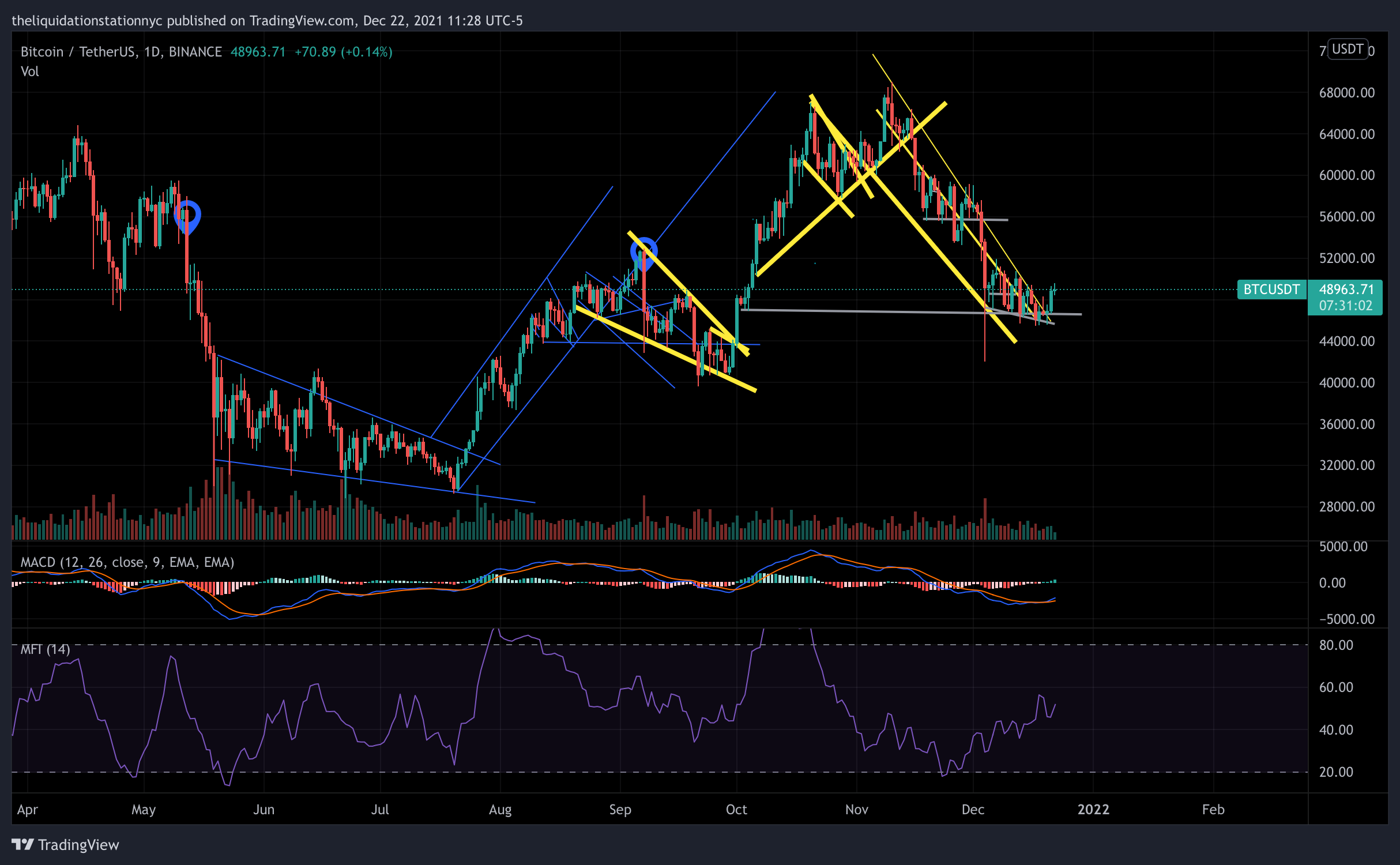 BTC Looks For Second Green Daily Candle