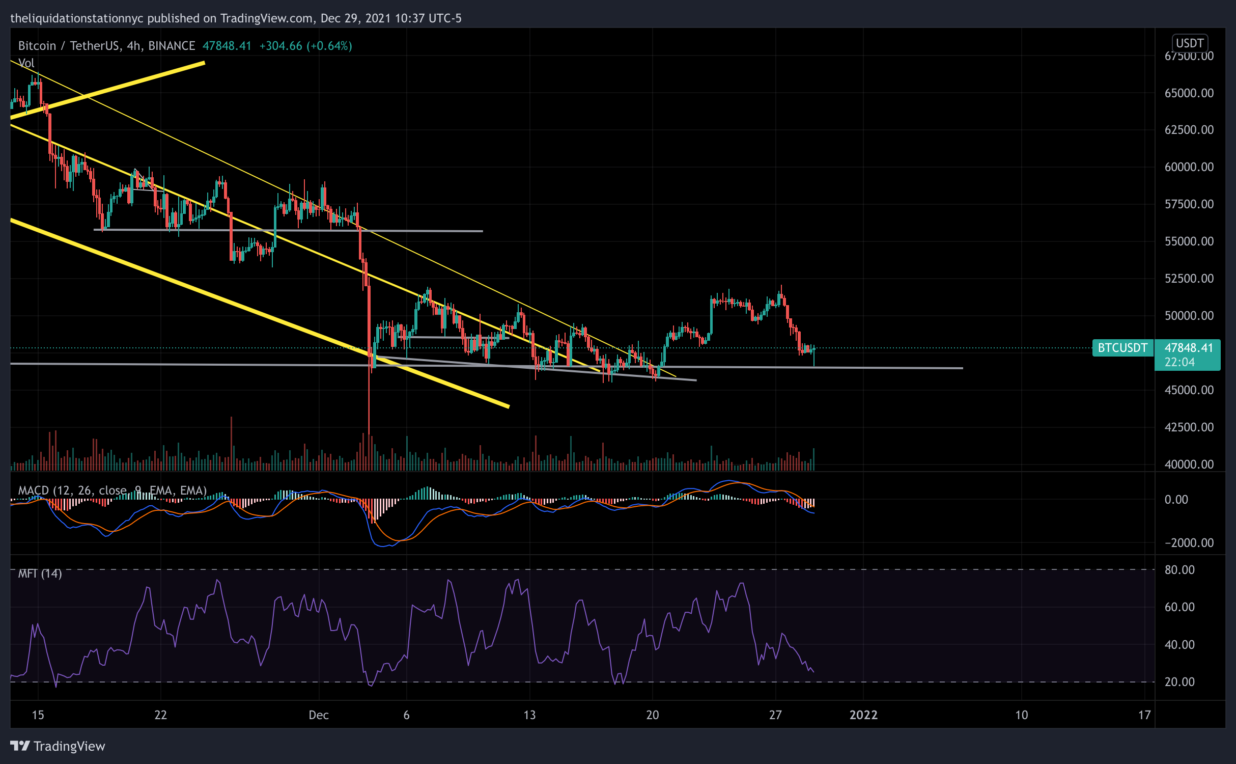 BTC Finds Support Above $46,500