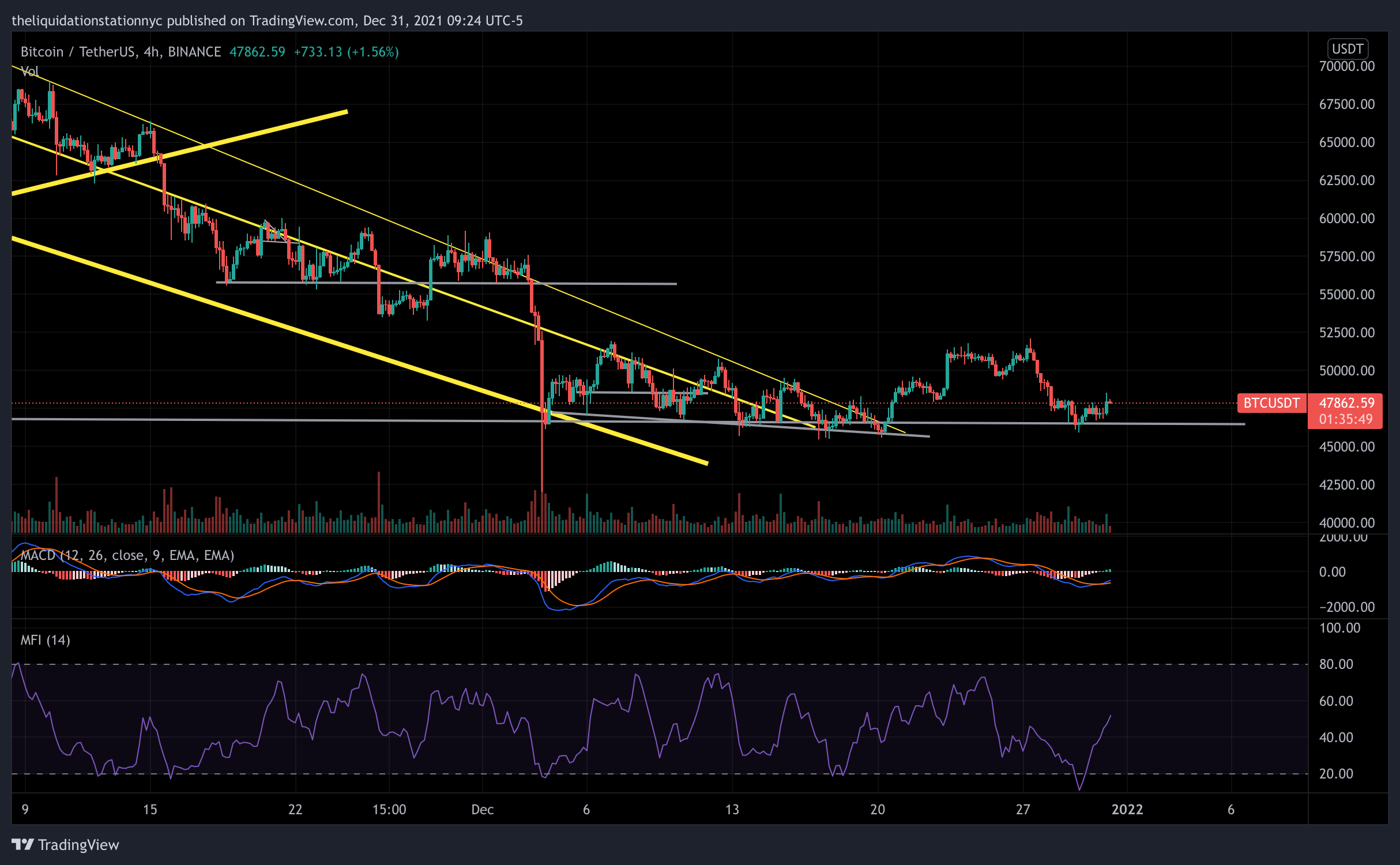 BTC’s MFI Moves Sharply