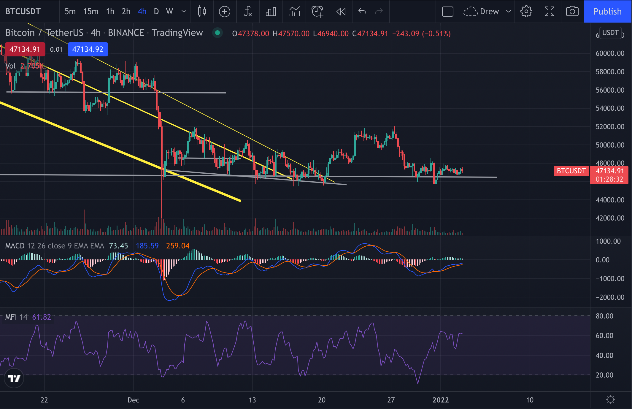 BTC Continues Strong Consolidation. Will it Hold?