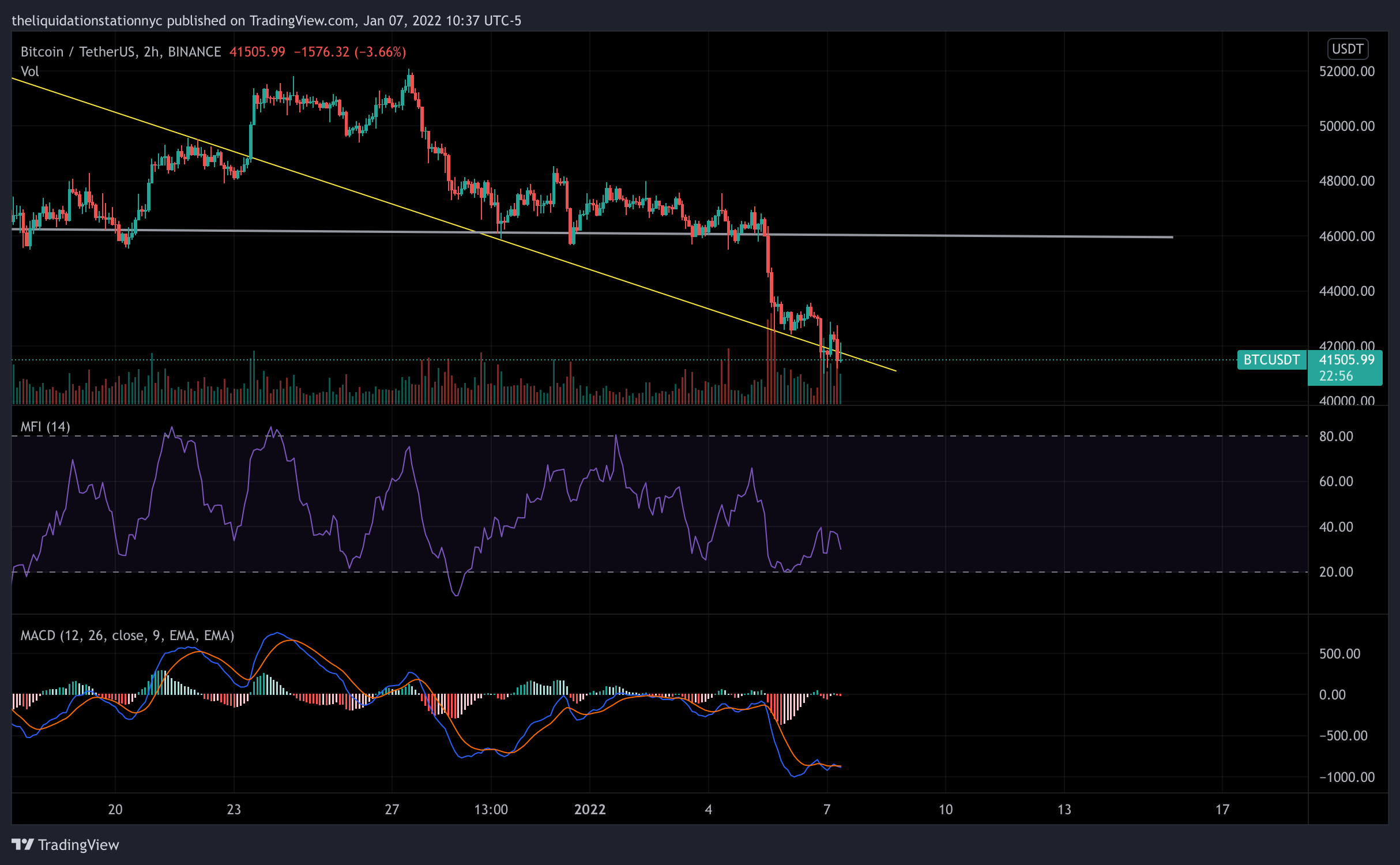 BTC Rides Support Downward After Big Dips