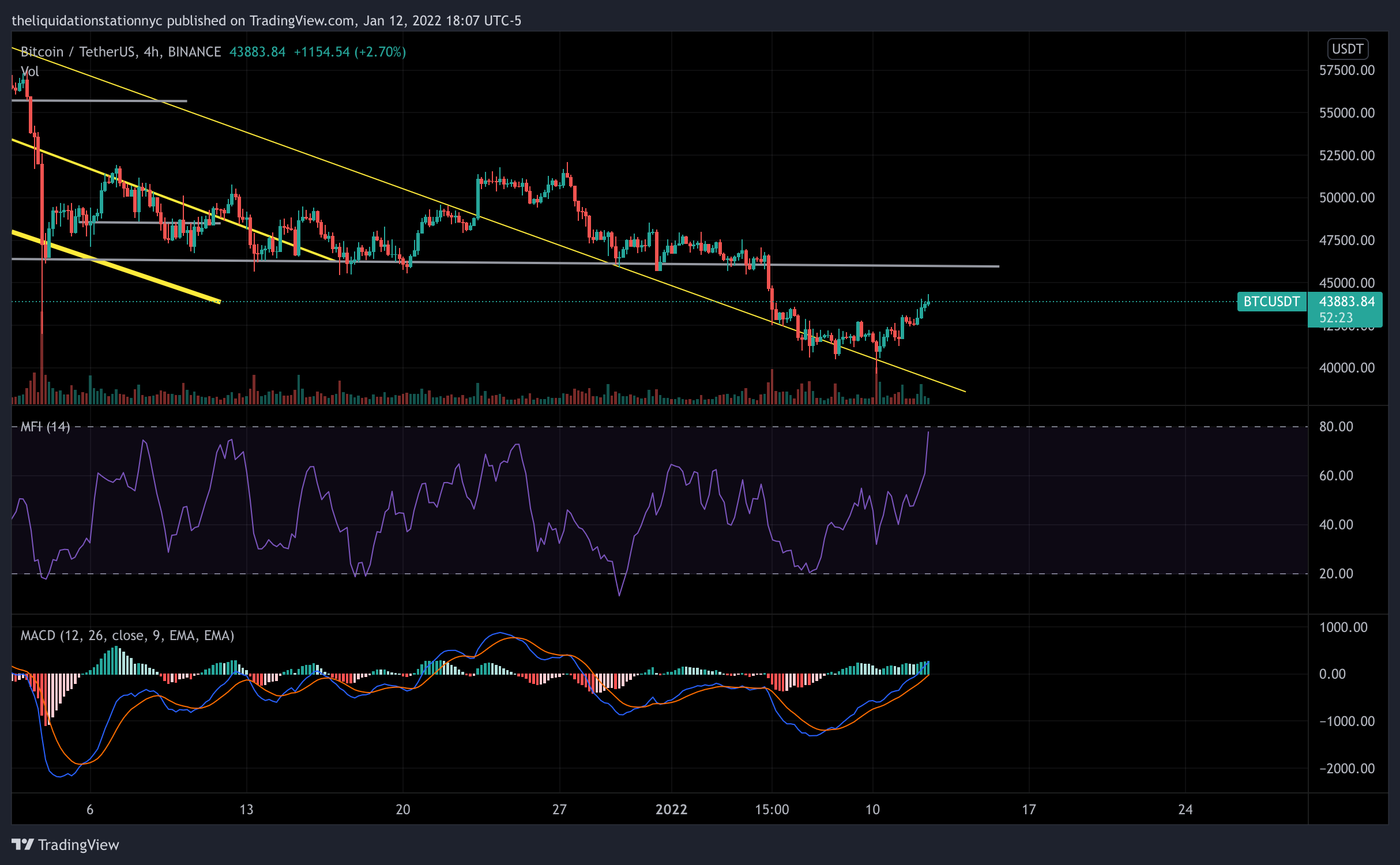 BTC Attempts to Push