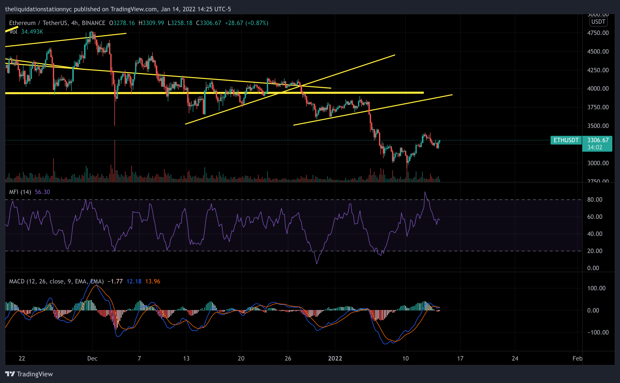 Ethereum Continues its Uptrend and Establishes Higher Lows