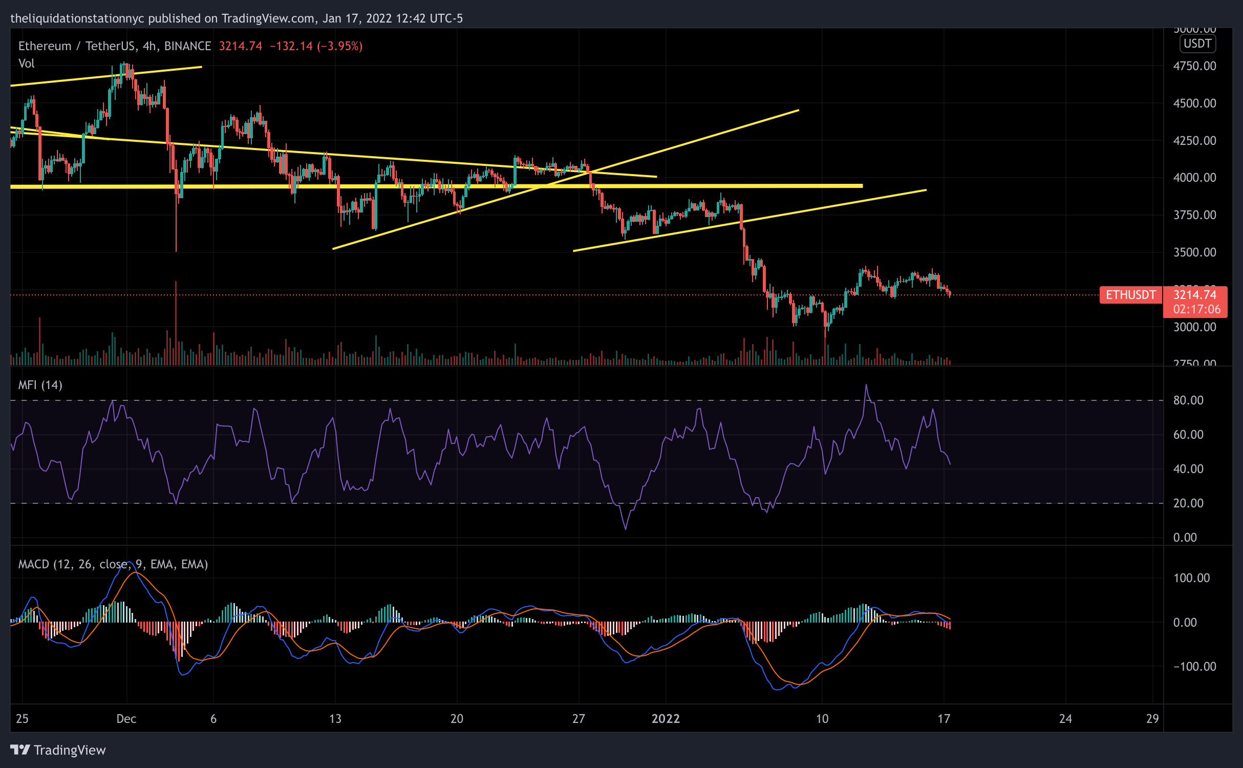 Bitcoin Consolidates