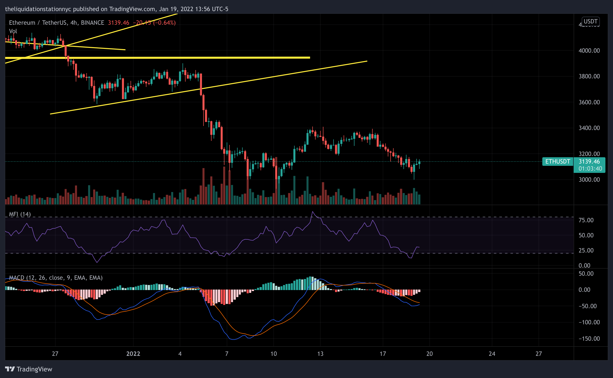 ETH MFI Borders Oversold Territory