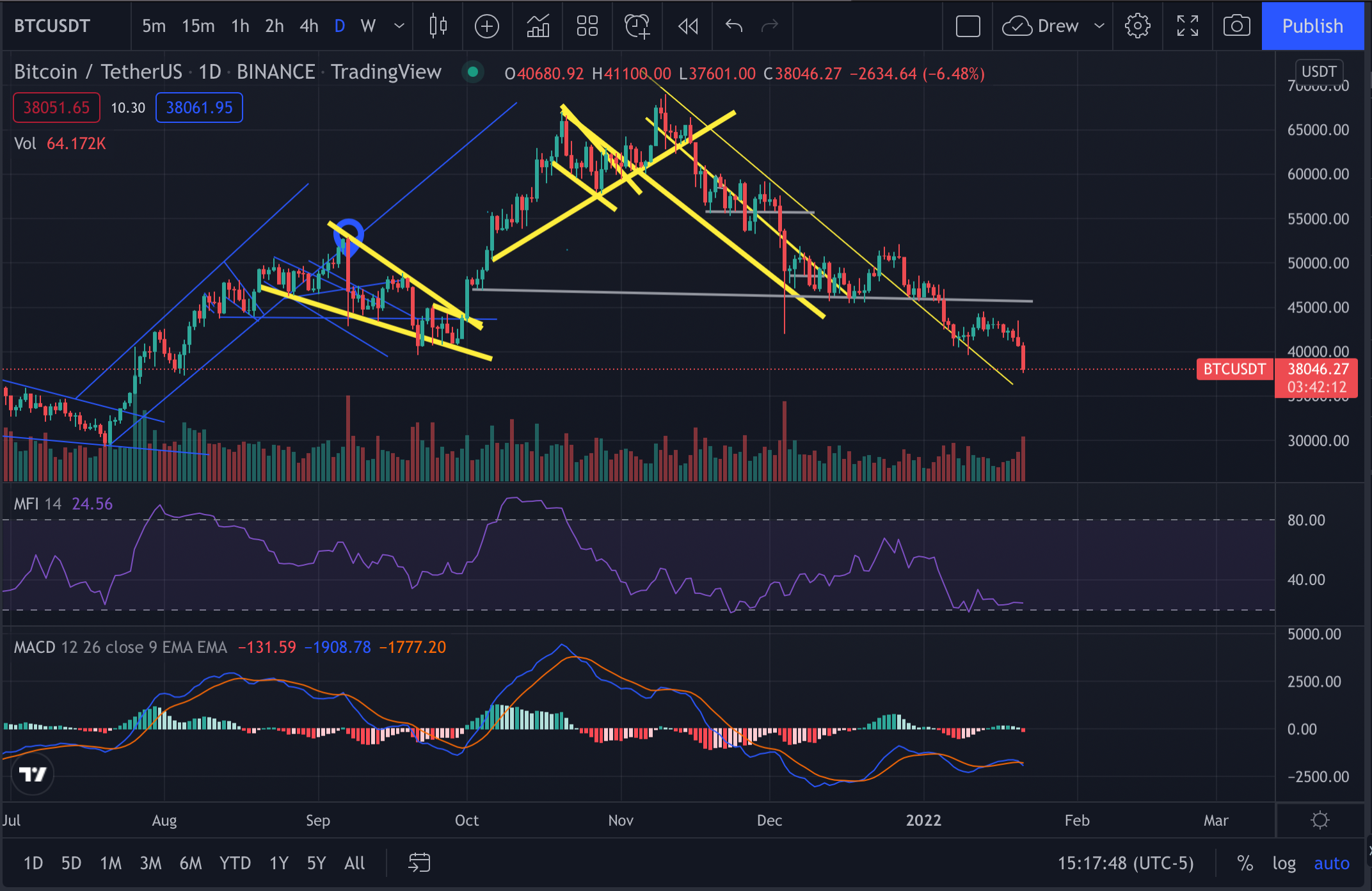 Bitcoin Tests Support from August