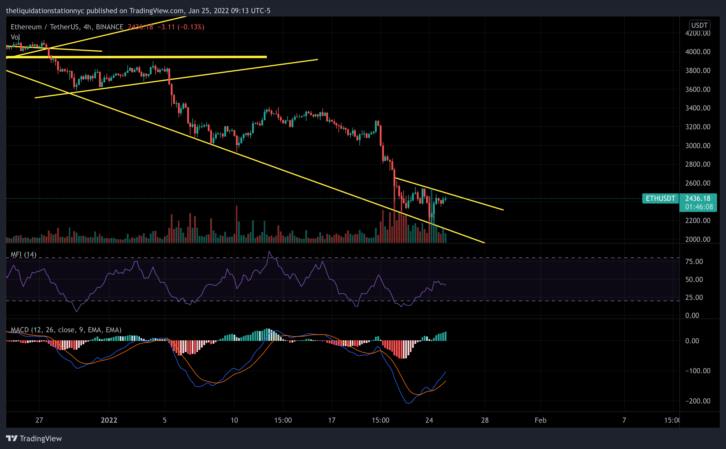 ETH Tests Resistance