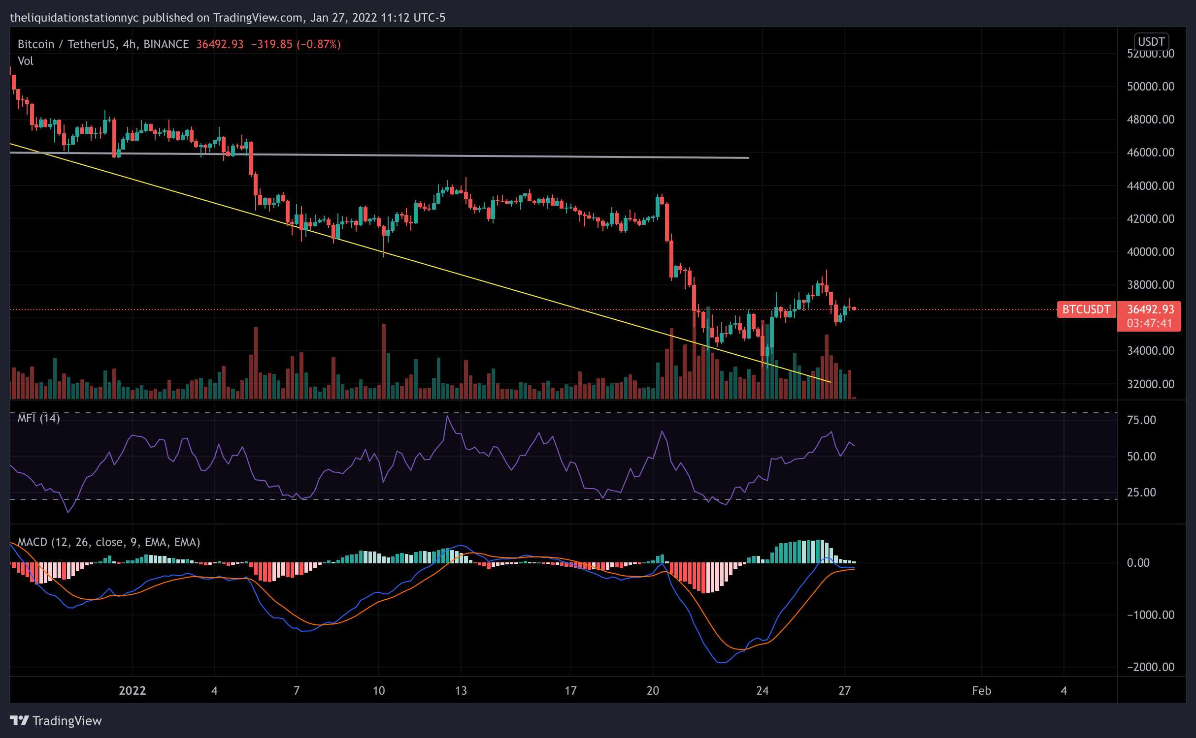 BTC Holds Above $35.5k