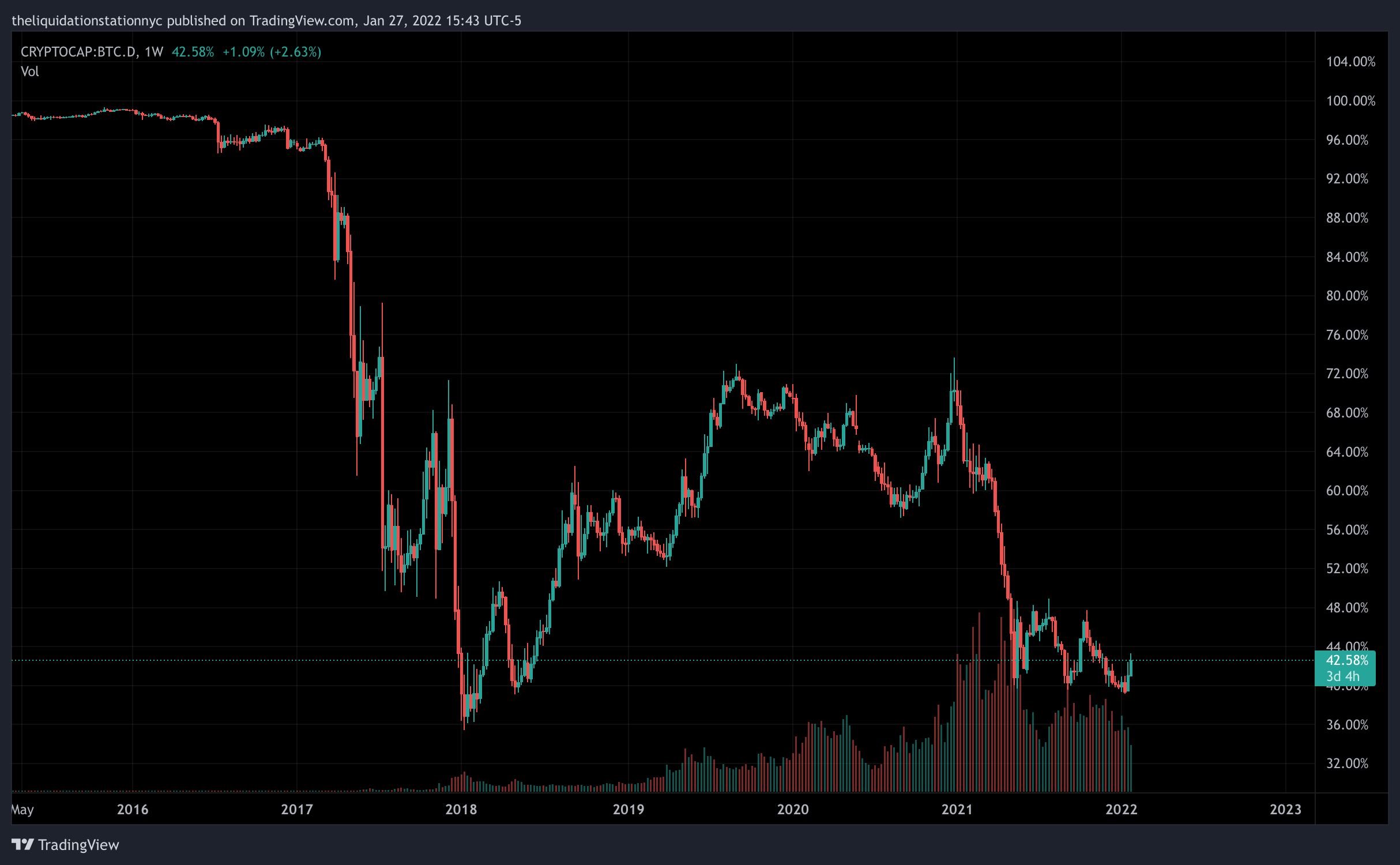 Why Does Market Cap Dominance Matter?