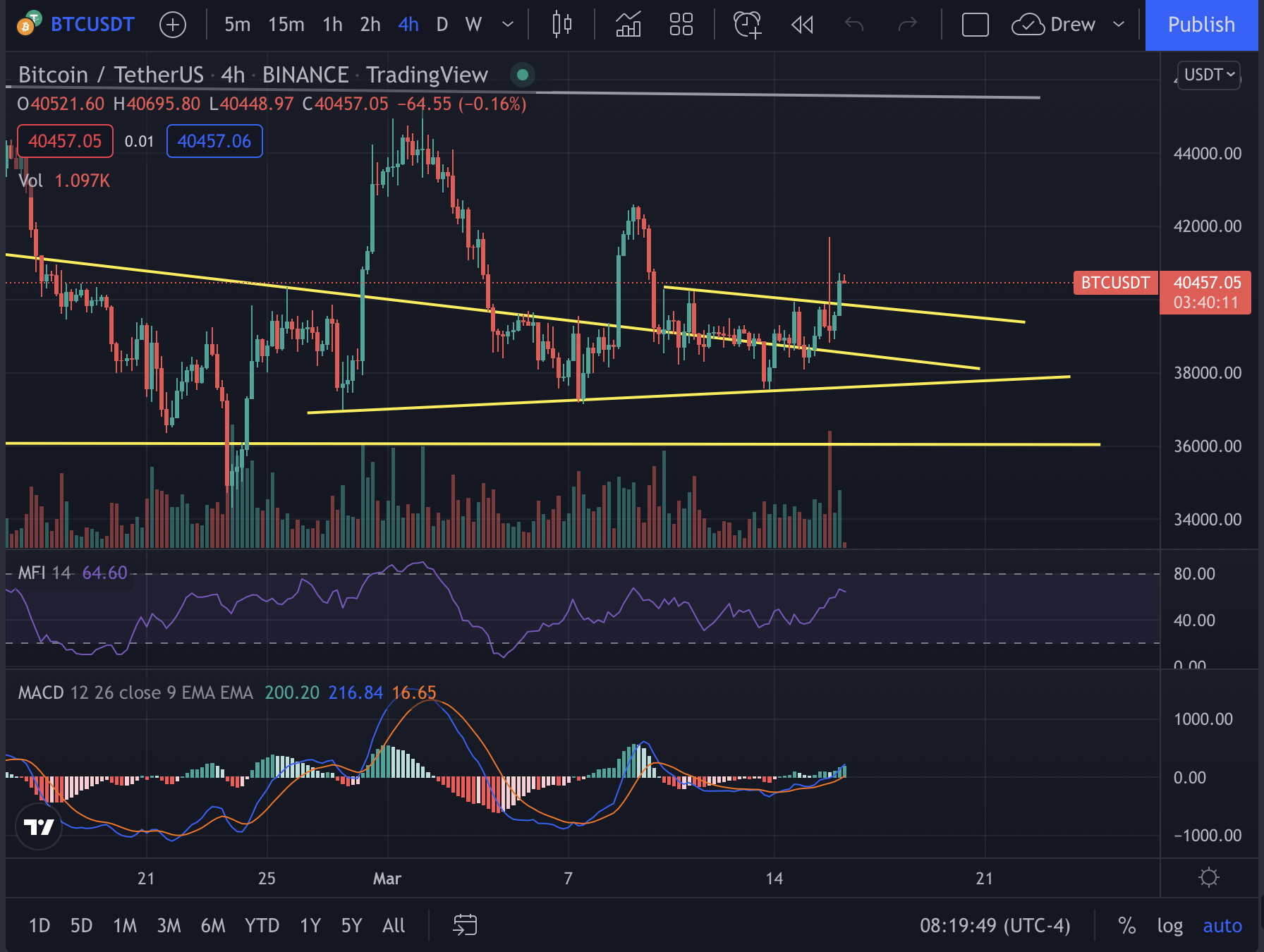 BTC Pushes Above $40k